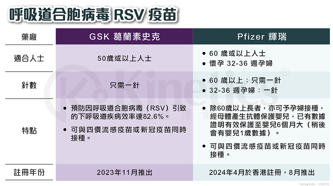 rsv vs table